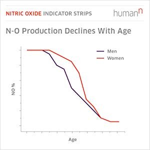HumanN Nitric Oxide Test Strips